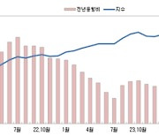 충북 10월 소비자물가 상승률 지난해보다 1% 상승