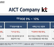 KT "2028년까지 AICT 매출 3배↑"…밸류업 공시