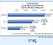 수도권 연립·다세대 절반 가까이 '역전세'