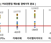 "아메 2600원이 적정"…현실은 32% 비싸