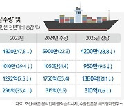 K조선 순항중이지만… “물량 감소·중국 저가 공세 대비해야”