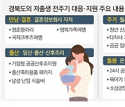 경북 ‘저출생과의 전쟁’ 속속 성과