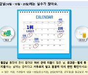 손꼽아 기다린 '이날' 계좌송금 실수 가장 많았다