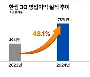 작년 동기보다 48%···한샘, 3분기 영업익 73억