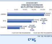 수도권 연립·다세대, '역전세' 절반 가까이…평균 869만원↓