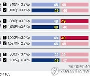 [그래픽] 미국 대선 경합주 지지율