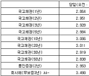 국고채 금리 일제히 하락…3년물 장중 연 2.928%