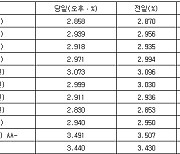 국고채 금리 일제히 하락…3년물 연 2.918%