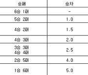 [프로농구 중간순위] 5일