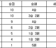 [프로배구 중간순위] 5일