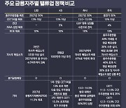 [은행 밸류업 명암]①뚜껑 열어보니…누가누가 잘하나