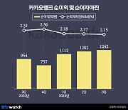 카카오뱅크, 가계대출 주춤해도 3분기 '최대실적'