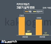 '체질개선' 카카오게임즈의 성장통…3Q 영업익 80%↓