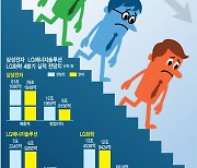 3분기 실적시즌 끝나지도 않았는데…4분기 눈높이 벌써 '뚝'