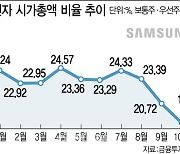 삼전은 울상, 삼바는 우상향…삼성그룹株 희비