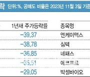 공매도 금지 1년…시장 비친화 시그널만 줬다