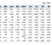 롯데렌탈, 내년부터 본격 영업익 개선…주가 상승 기대-대신