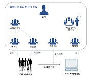 "돈 되면 뭐든"…`4세대 조직범죄` 리딩방 사기 한국인 일당 재판행