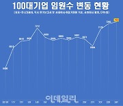 100대 기업 임원수 7400명 넘어…"70년대생 60% 차지"