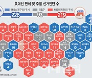 美 경합주 '펜실베이니아' 개표 초반 해리스 우세[CNN예측]