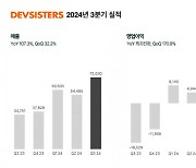 쿠키런 잘 나가네…데브시스터즈, 3Q 영업익 134억 '흑자전환'