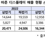 기울어진 운동장에도…韓 디스플레이 상반기 매출 15%↑