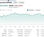 AI 업체 아스테라랩스 37% 폭등, 엔비디아도 3% 급등