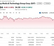 트럼프 미디어 급등락 거듭한 끝에 1.16% 하락 마감(상보)