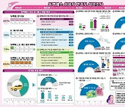 부산시 "동백패스 이용자 76.5% 대중교통 이용 증가, 만족도 92.5%"