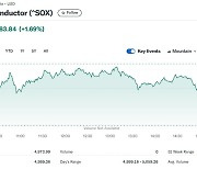 엔비디아 3% 급등, 반도체지수도 1.69% 상승(종합)