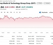 조지아주 개표 초기 트럼프 앞서…DJT 시간외서 20% 폭등