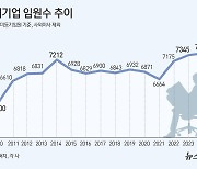 100대기업 임원수 7404명 '역대 최다'…70년대생 60% 돌파