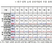 대구 상장기업 수출 10년간 연평균 14.9% 성장…전체 51% 차지