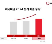 에이피알, 분기 최대 매출 기록…"외형 성장 지속"