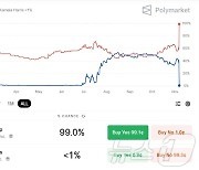 "트럼프 승리 확률 96%"…가상자산 '불장' 다시 왔다(종합)