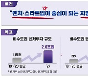 "지역 벤처펀드, 3년내 2배로 늘린다"…2조 규모