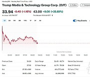 트럼프 미디어 개장전 거래에서 27% 폭등