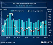 태블릿 시장 3분기 연속 성장…中 업체간 3위 다툼 치열