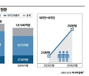 '다이궁 약발'도 끝났다…면세업계, 실적 부진 장기화