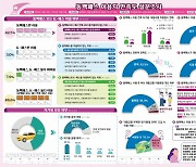 “대중교통 이용 증가했다”… 부산시 동백패스 이용자 76.5%