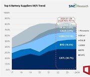 韓 배터리 3사, 전기차용 시장 점유율 20.8%…소폭 감소