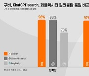 [특징주]솔트룩스 "퍼플렉시티 70% vs 구버 98%…韓-美 AI검색 패권 경쟁 본격화"