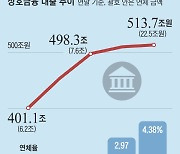 가계 대출 조이기에 구멍?… 상호금융, 잇따라 금리 낮춰