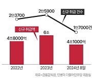 “빚내서 전세금 돌려줬다”… 집주인 전세보증금 반환대출 4兆 넘었다