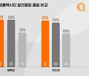 솔트룩스 “AI 검색 ‘구버’, 자체 테스트서 질의응답 정확도 98%로 챗GPT와 대등”