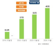 미래에셋증권 “연금자산 40兆 달성… 8년 만에 5배 ‘쑥’”