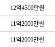 서울 양평동5가 양평한신 84㎡ 11억1000만원에 거래