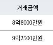 인천 송도동 송도더샵그린스퀘어 115㎡ 8억8000만원에 거래