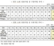 대구 상장기업 수출 연평균 14.9% 증가⋯수출 비중 절반 넘어