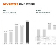 "쿠키 파워 짱짱하네"...데브시스터즈, 매출·영업익 급증